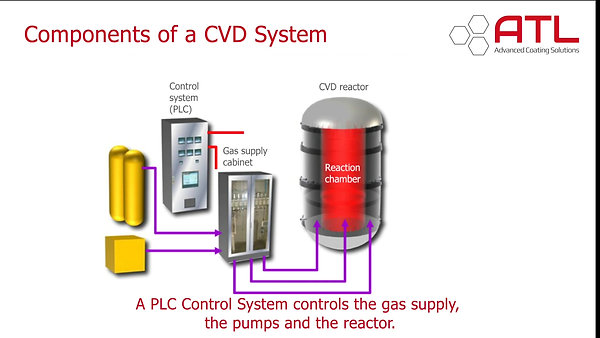 Components of a CVD System