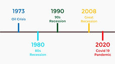 Recessions timeline
